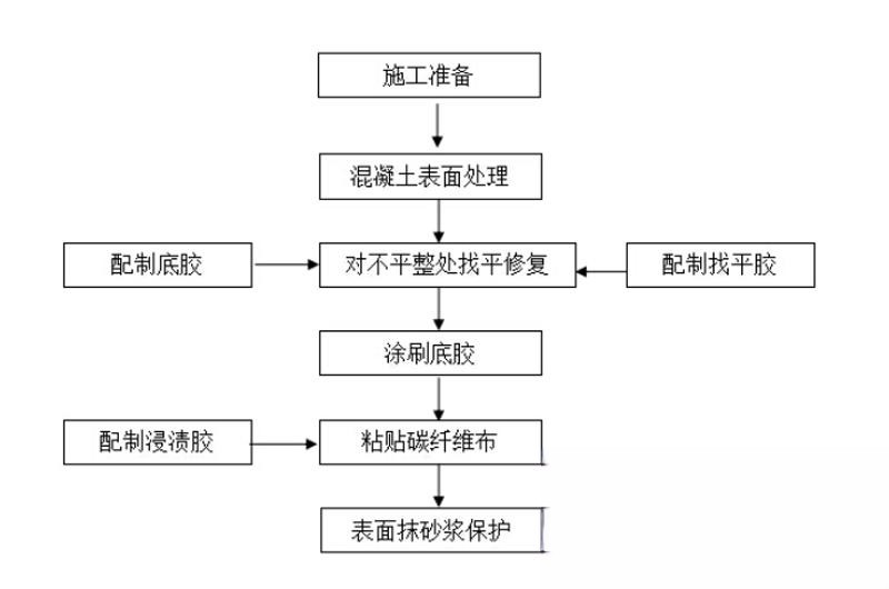 澜沧碳纤维加固的优势以及使用方法